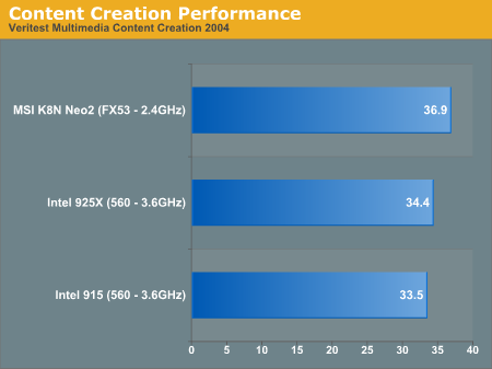 Content Creation Performance